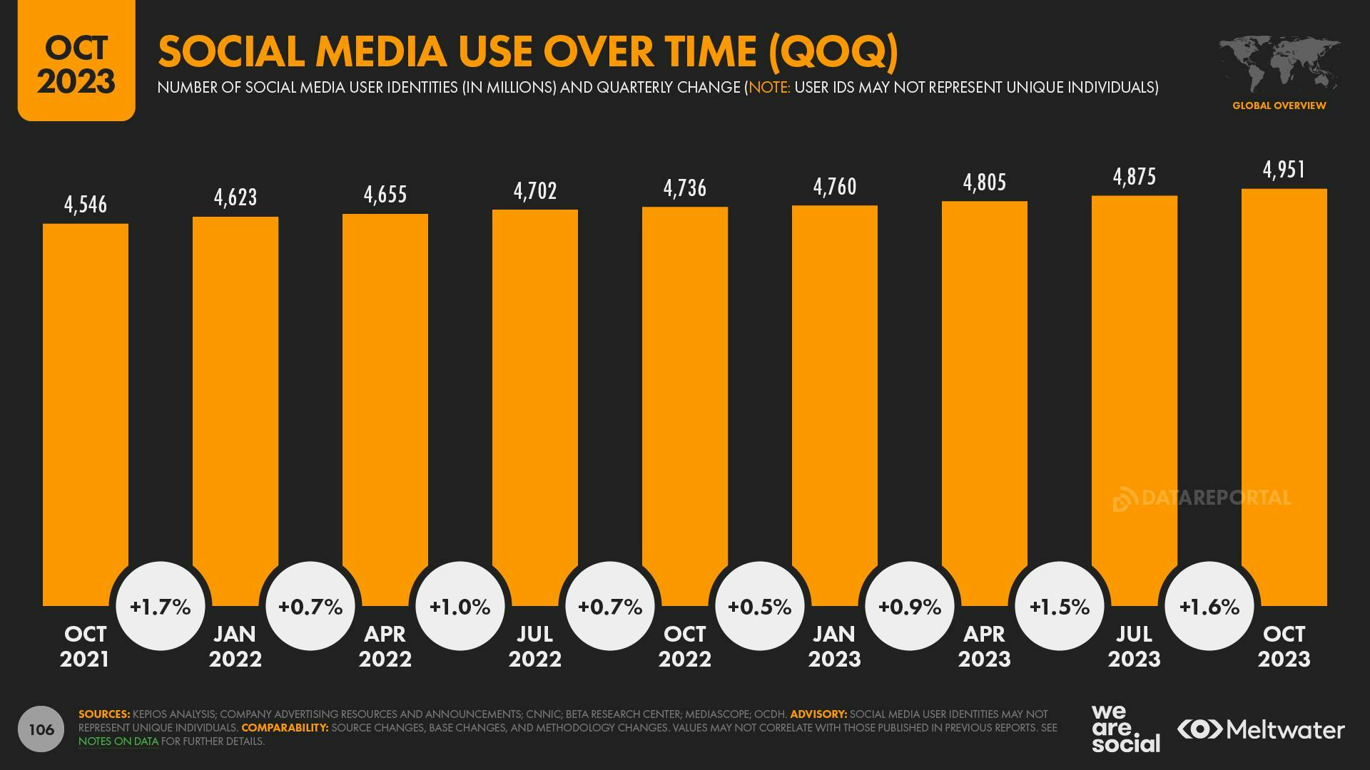 October 2023 Global Digital Report: Social Media use over time QoQ