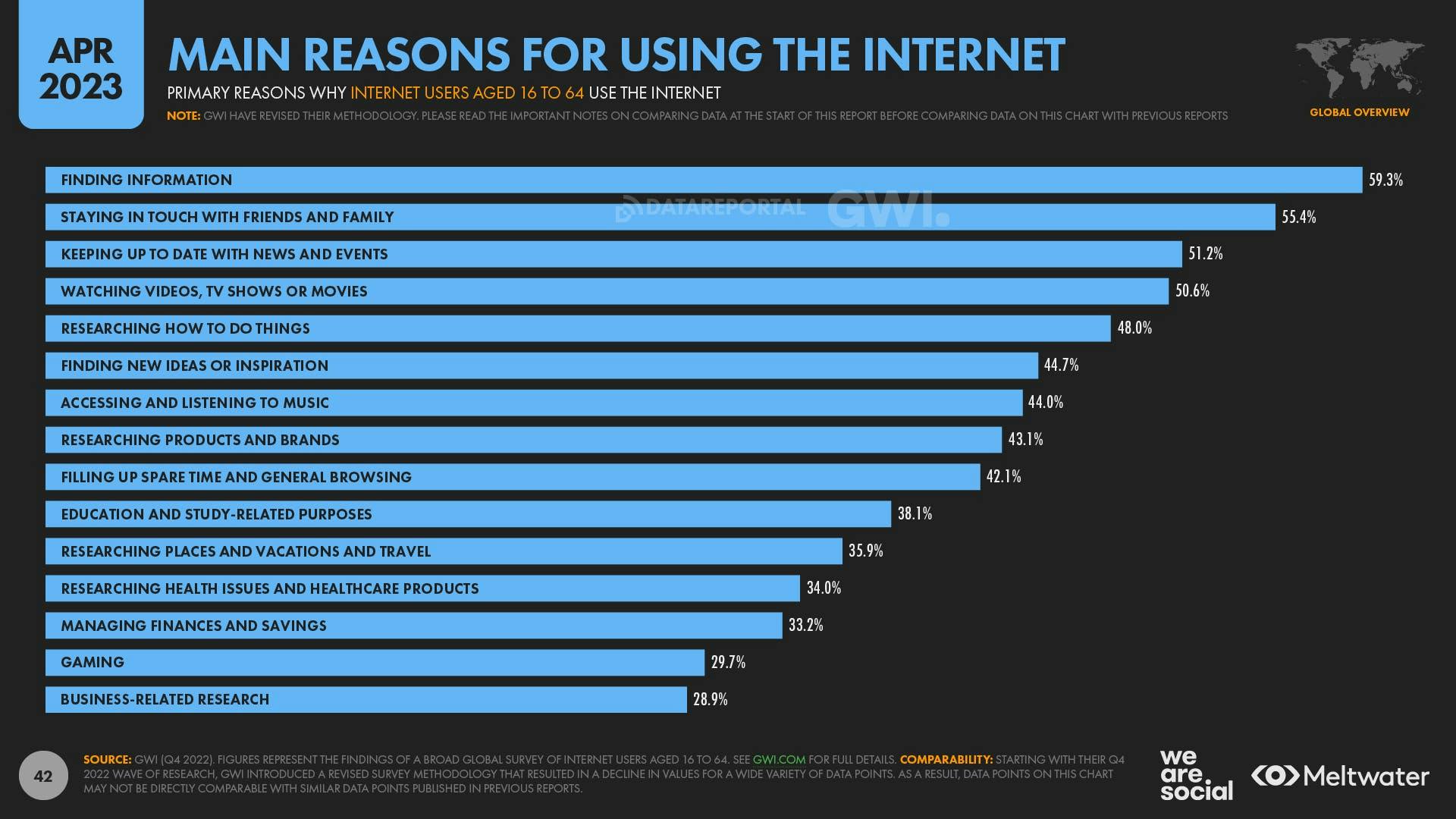April 2023 Global State of Digital Report: Main Reasons for Using the Internet