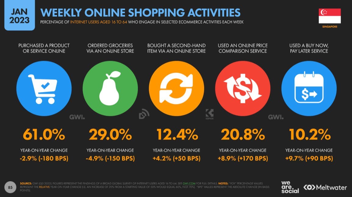 Weekly online shopping activities based on Global Digital Report 2023 for Singapore