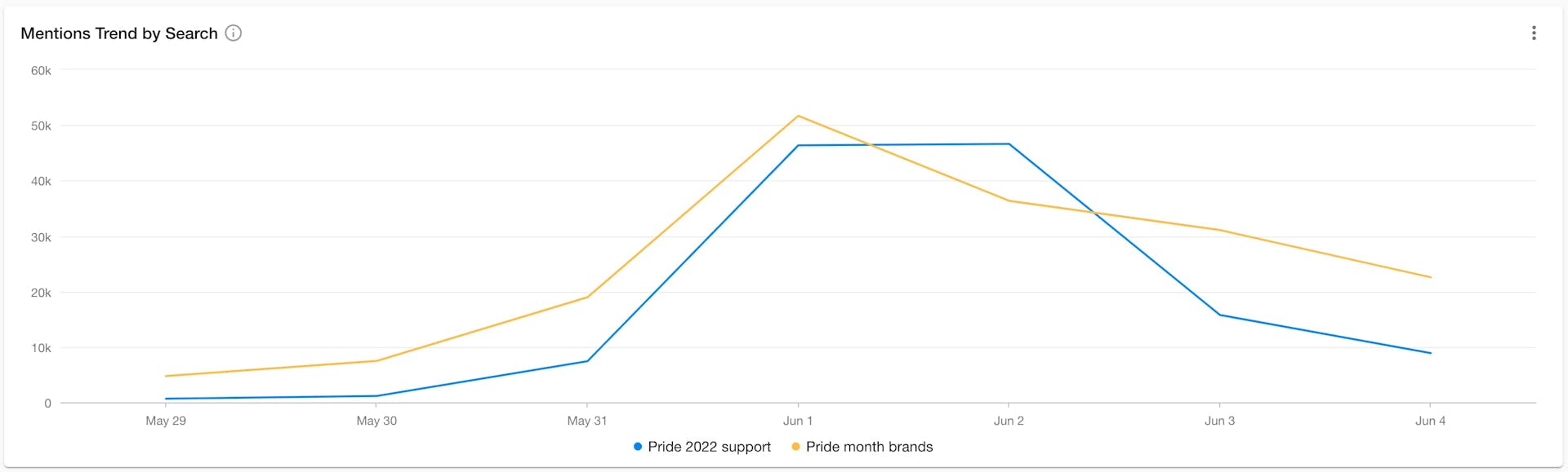A line graph showing the similar rise and fall of conversations about brands and support around the beginning of Pride Month.
