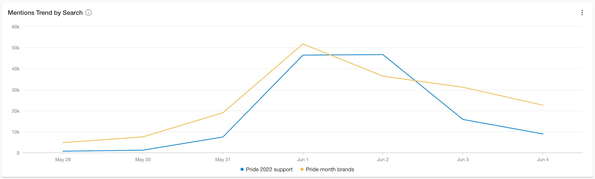 A line graph showing the similar rise and fall of conversations about brands and support around the beginning of Pride Month.