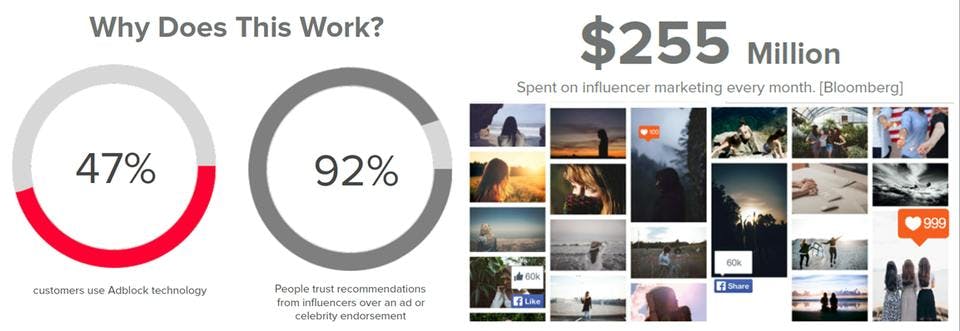Why Influencers are the new brands - statistics