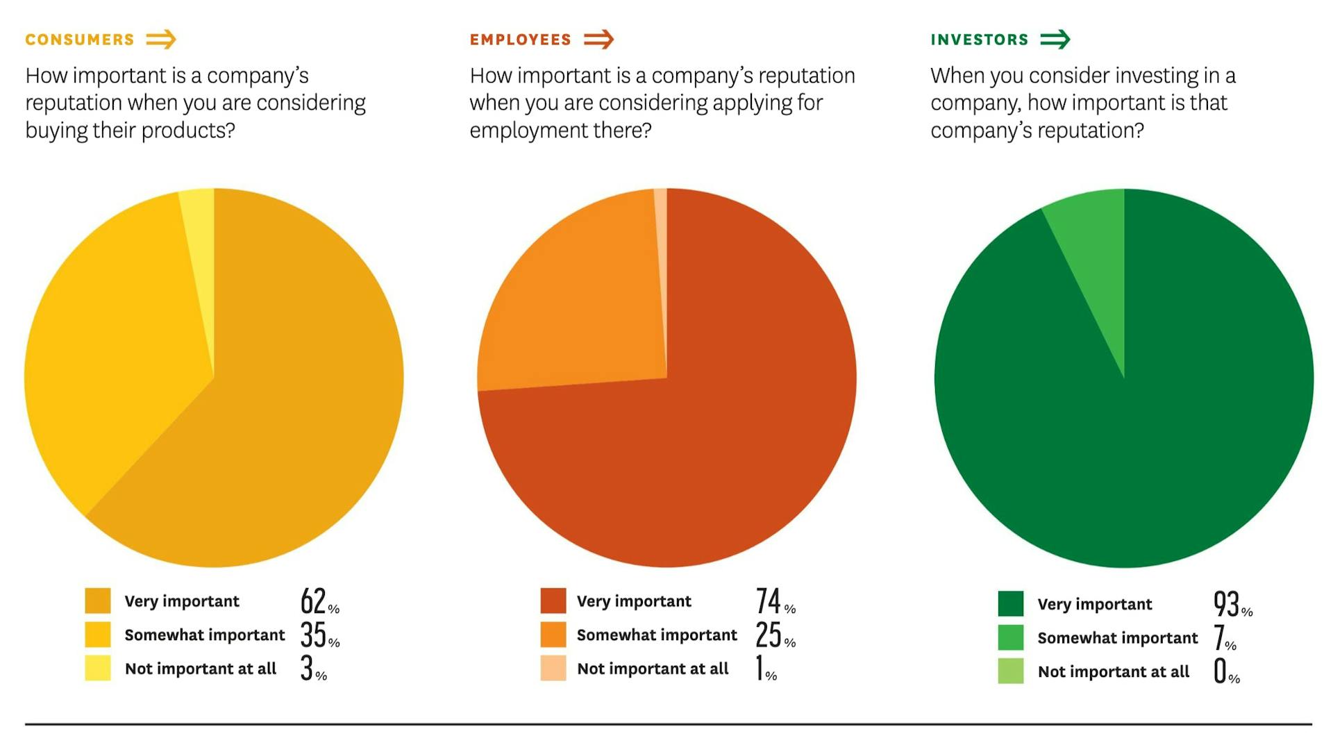 Three pie charts showing reputation as a very important factor for consumers, employees, and investors when deciding to engage with a company, for Meltwater's blog about the 20 most important PR statistics for 2024.
