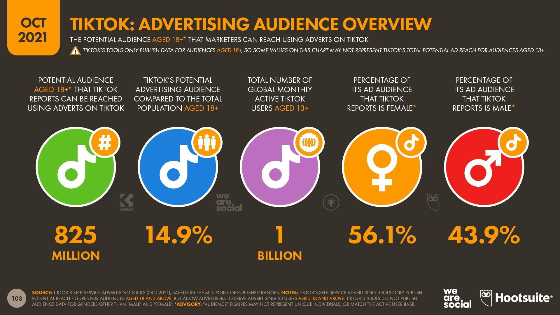 October 2021 Global Digital Report: TikTok Advertising audience overview