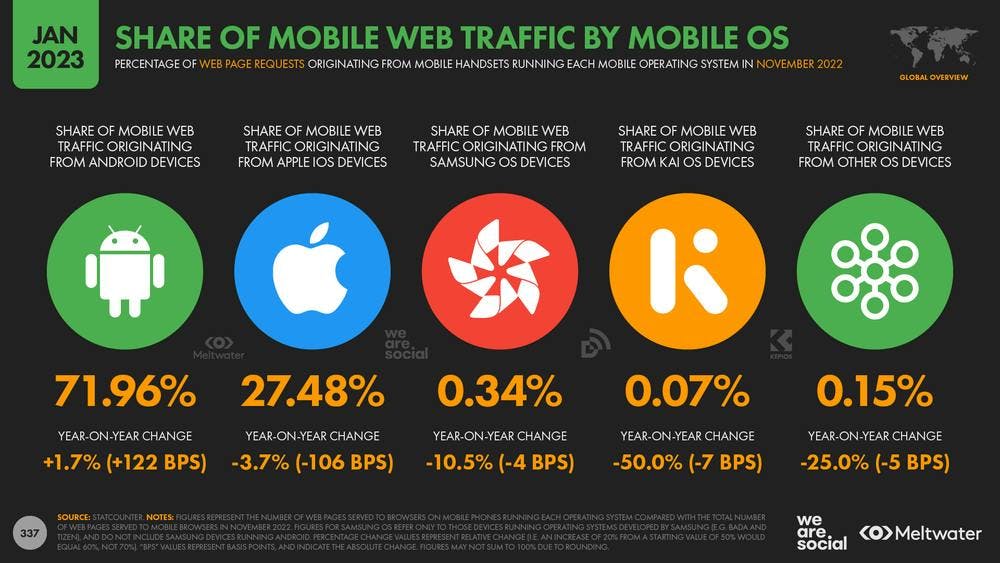 Share of mobile web traffic by mobile OS