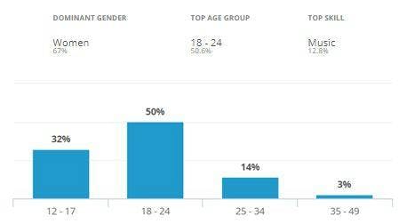 Age group, gender, and skill demographics of Penshoppe Twitter followers