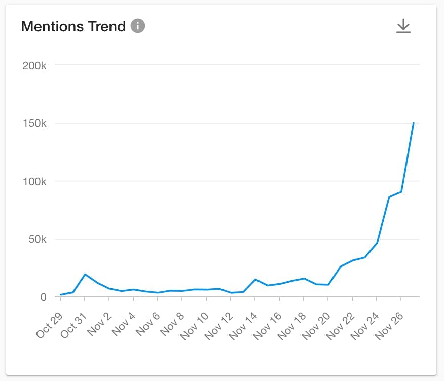 A screenshot of mentions of Cyber Monday keywords over time from Meltwater's social intelligence platform.