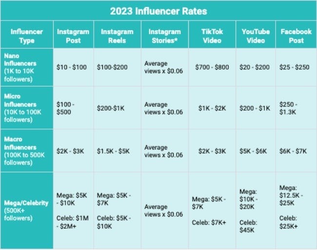 Table showing the 2023 influencer rates and prices