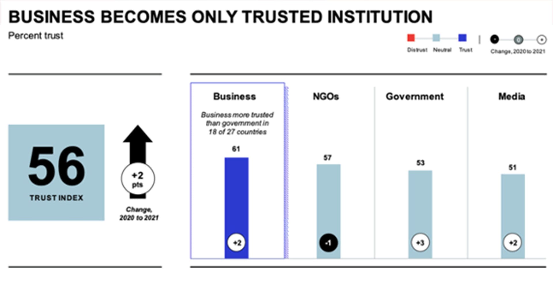 Graphs from Edelman’s Trust Barometer showing citizens now view corporations as the most credible institutions