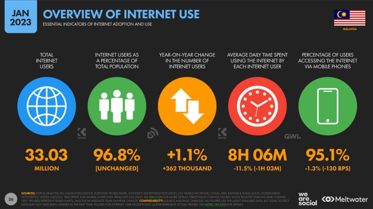 Overview of internet use based on Global Digital Report 2023 for Malaysia