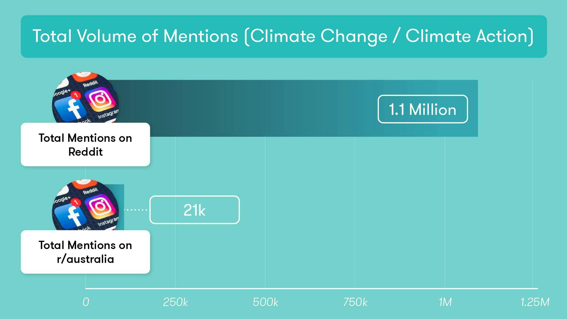 Climate action mentions on Reddit