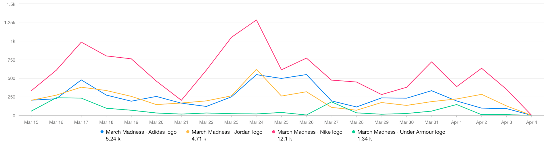 A line graph comparing the number of photos including the Adidas, Jordan, Nike, and Under Armour logos from March 15 through April 4. The Nike line has the highest value throughout.