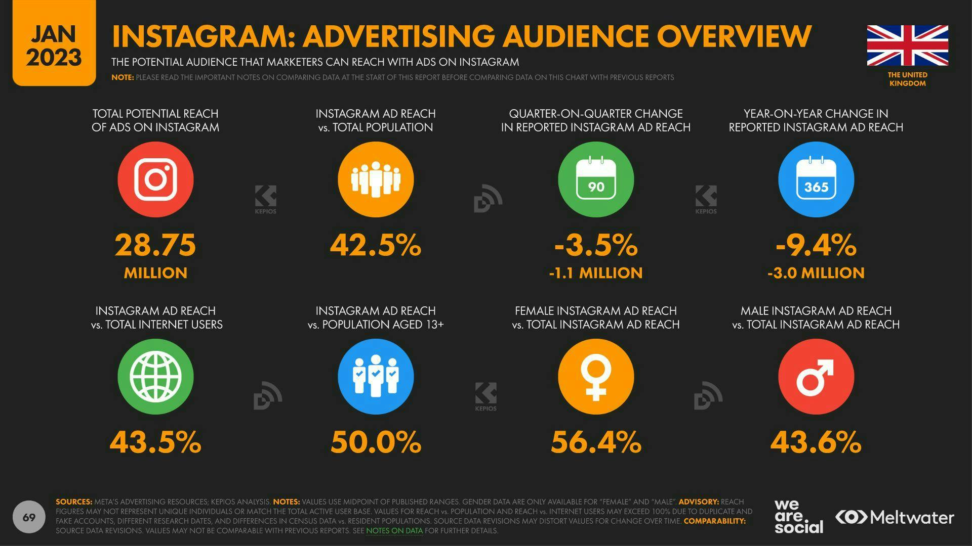 Instagram Advertising Audience Overview UK