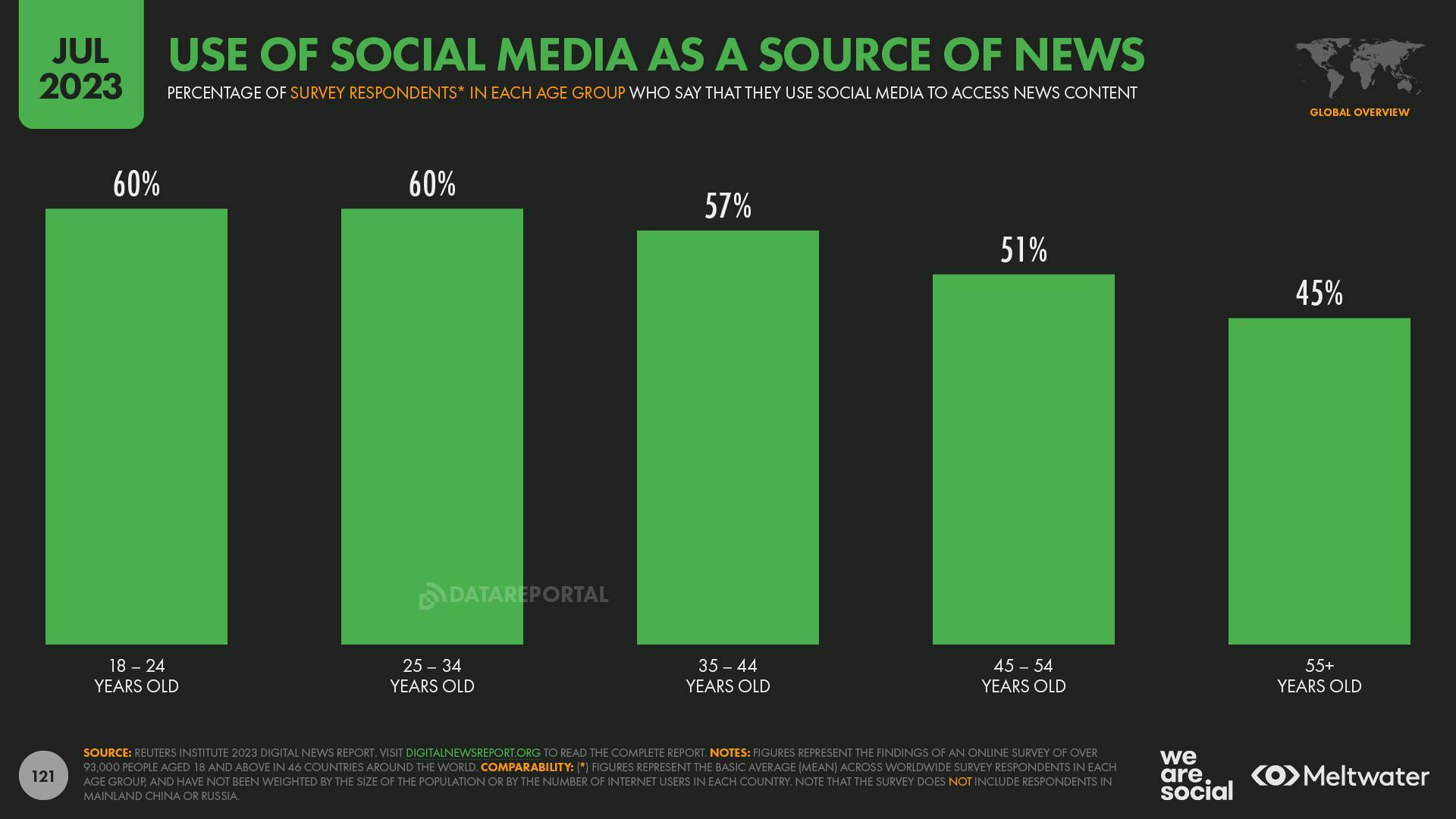 A bar chart showing use of social media as a source of news source, with the highest percentage, 60%, belonging to the 18 to 24 age range, according to RISJ survey data.