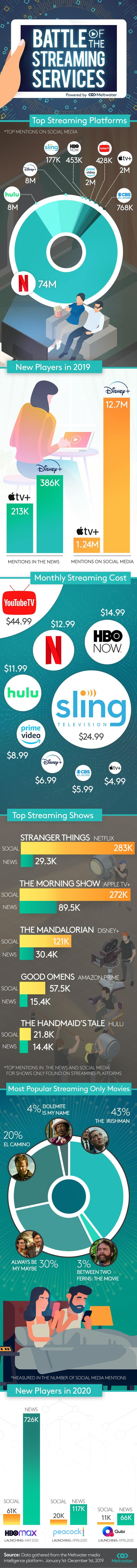 Infographic titled "Battle of the Streaming Services". Content includes Top Streaming Platforms, New Players in 2019, Monthly Streaming Cost, Top Streaming Shows, Most Popular Streaming-Only Movies, and New Players in 2020