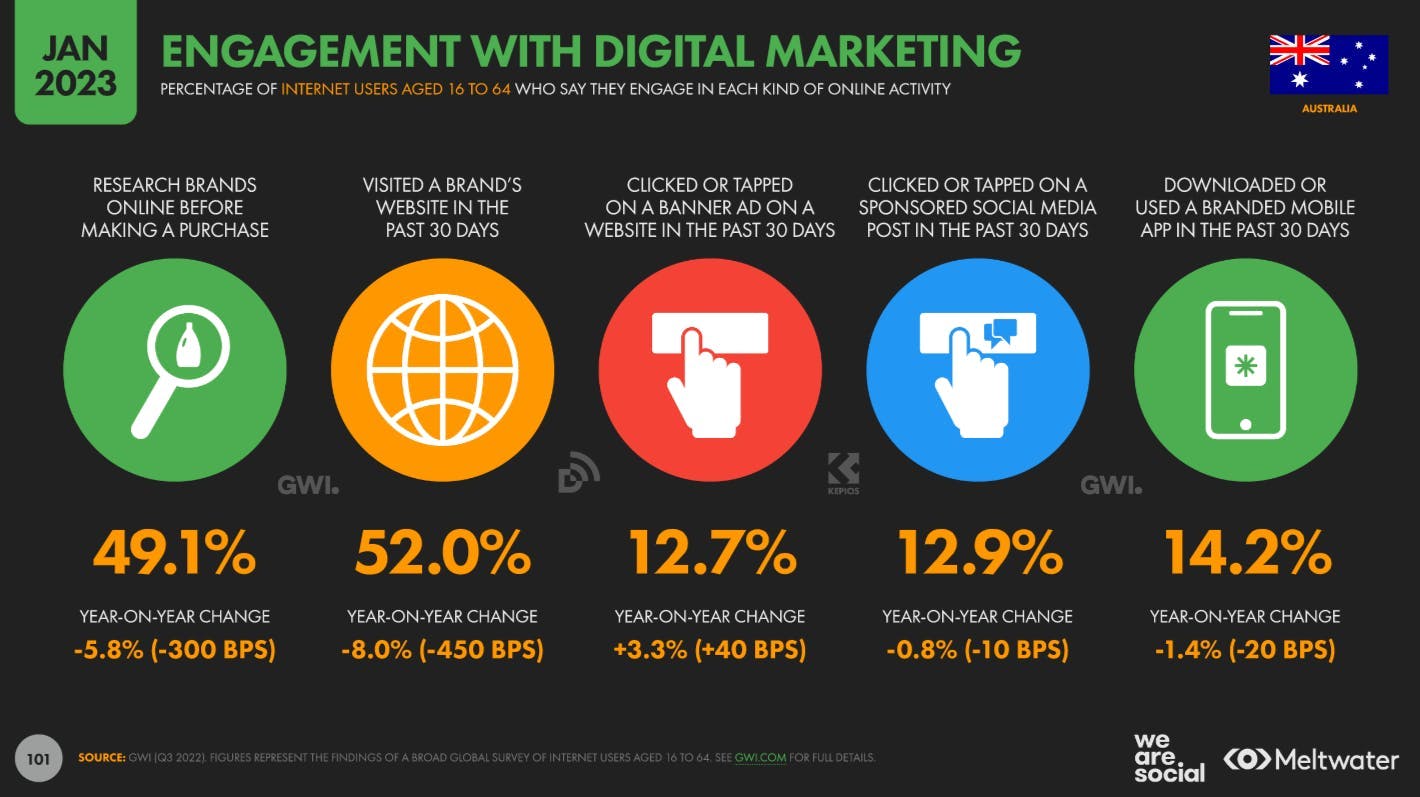Engagements with digital marketing based on Global Digital Report 2023 for Australia