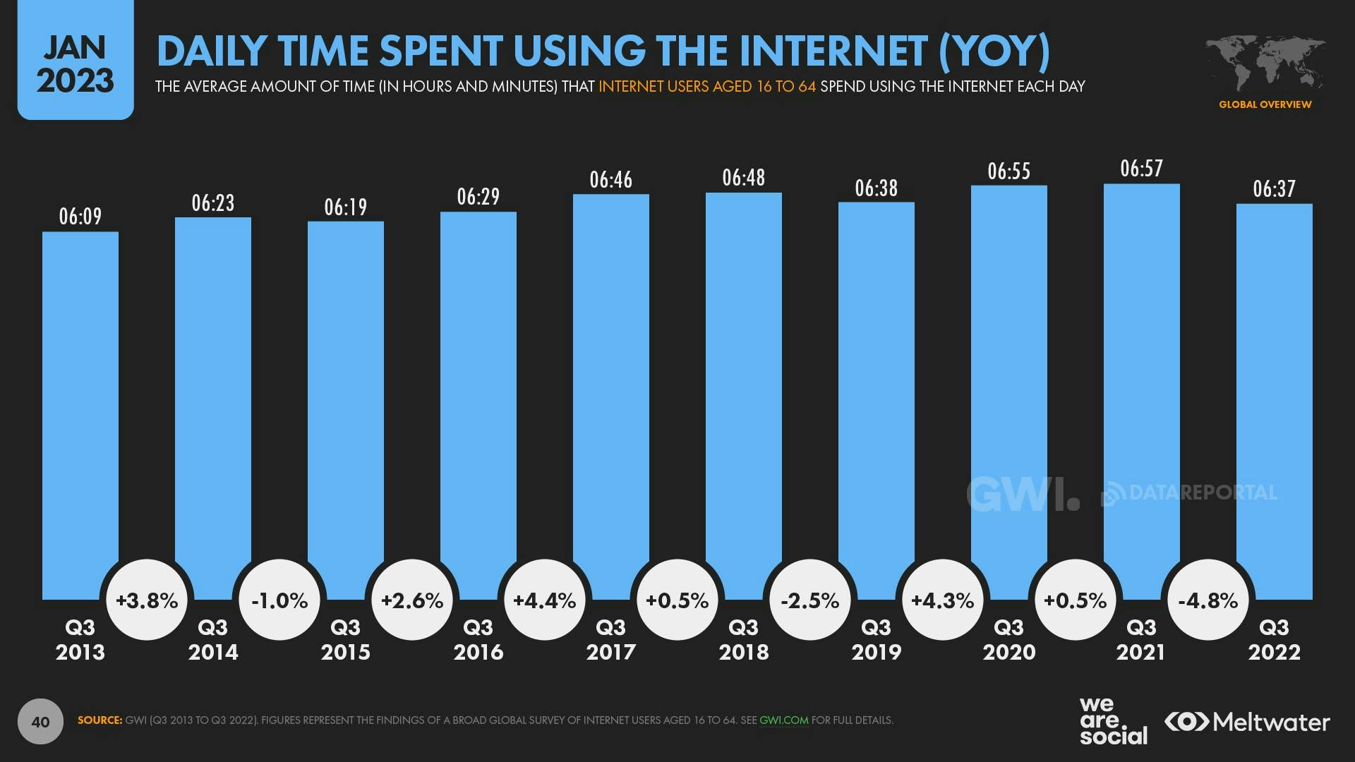 daily time spent using the internet (yoy) global digital report 2023