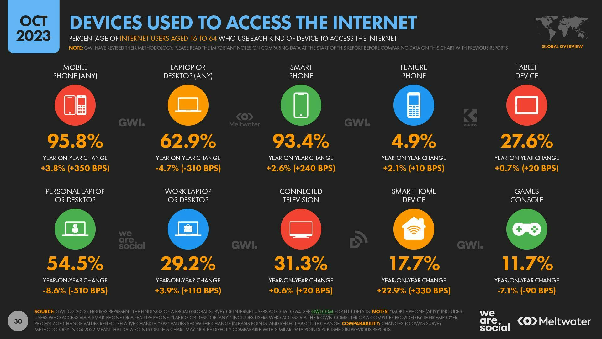 October 2023 Global Digital Report: Devices used to access the internet globally