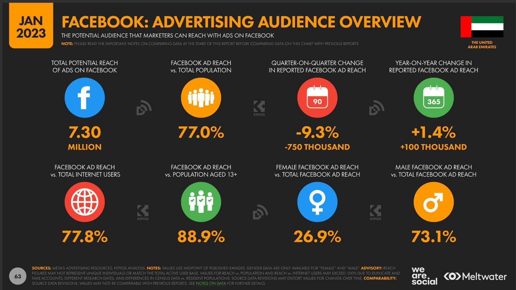 UAE Facebook advertising social media statistics 2023