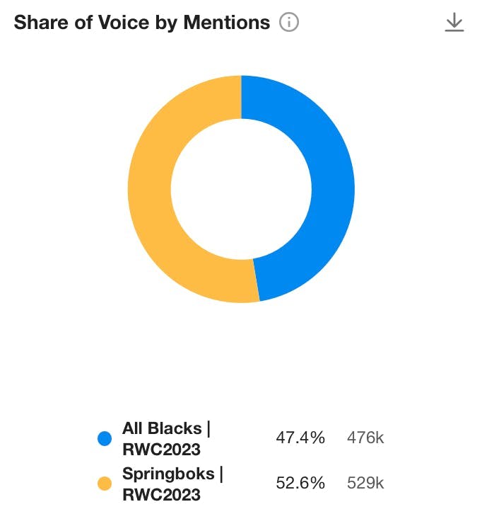 Share of Voice by Mentions All Blacks vs Springboks x Rugby World Cup 2023 Sponsorship analysis example
