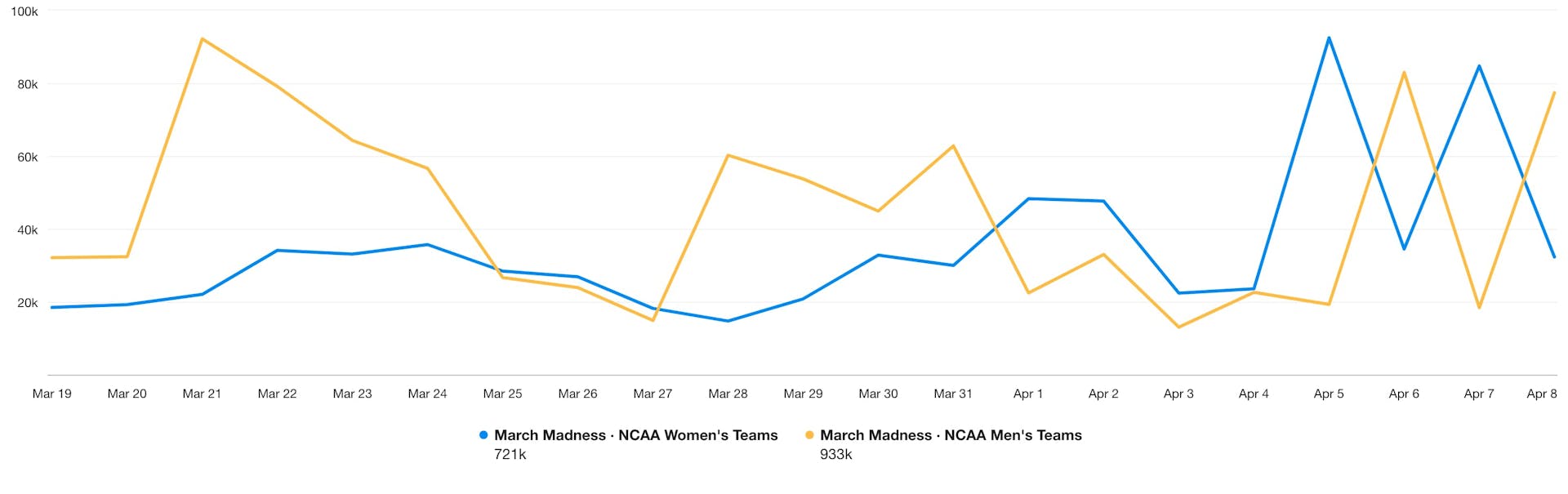 A line chart showing mentions of the women's tournament versus those of the men's tournament from March 19 to April 8.