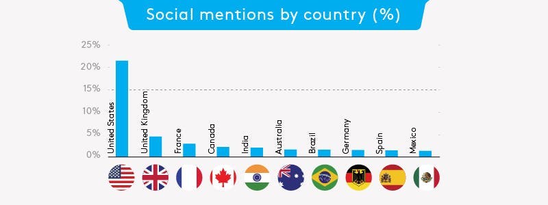 A graph showing social media mentions about Greta Thunberg by country