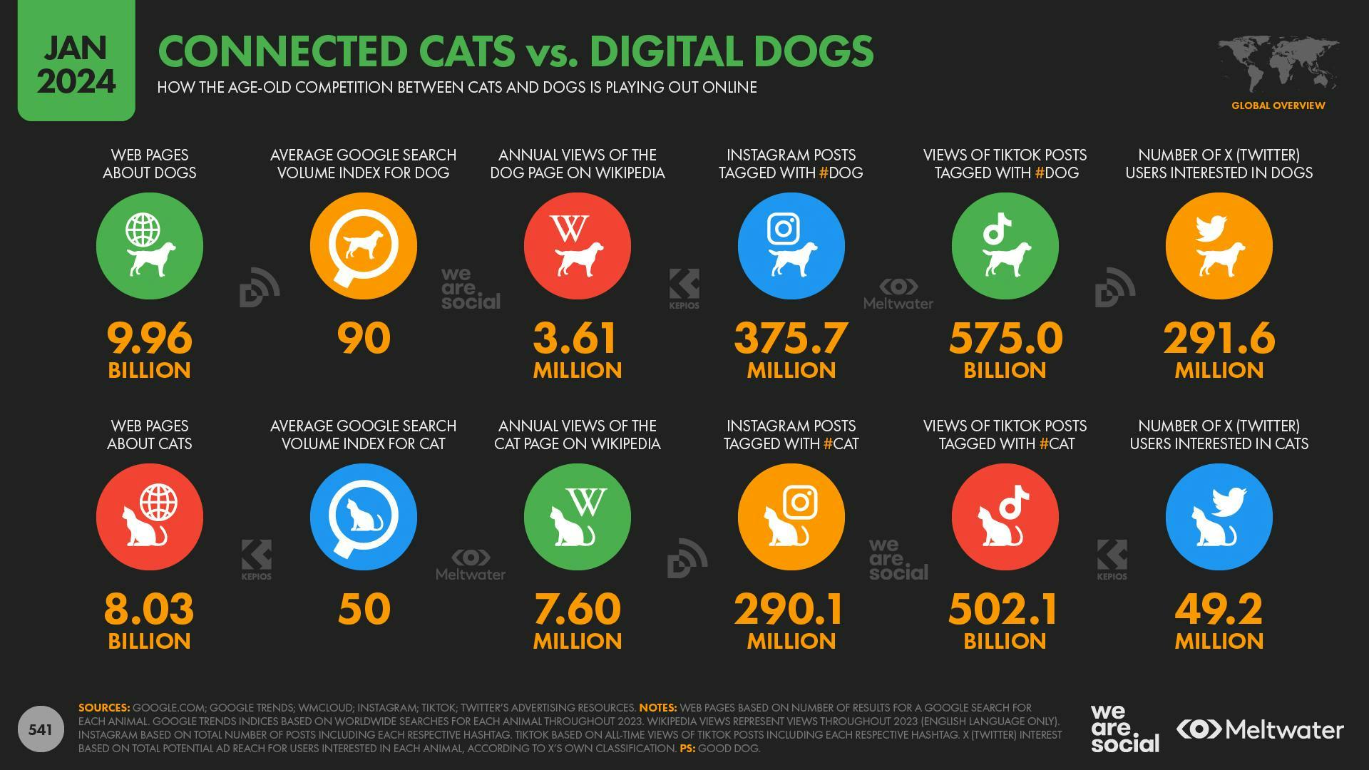 Connected cats vs. digital dogs