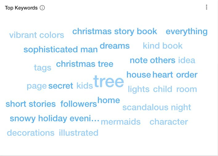 Top Keywords in Posts zu weihnachtlichen Fails in Social Media