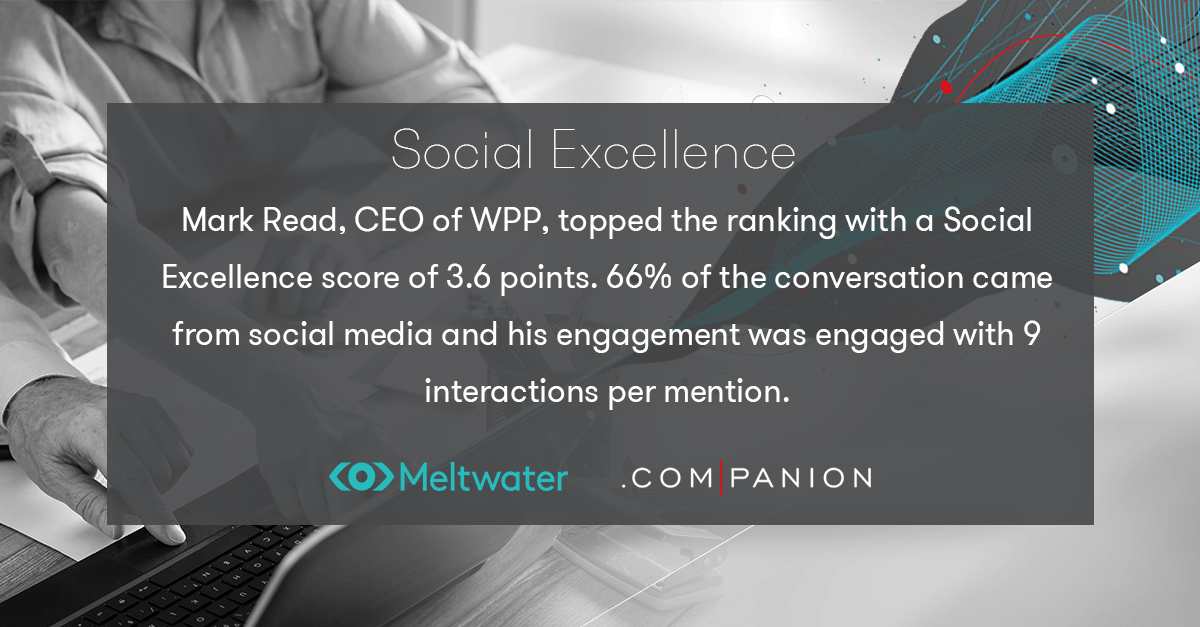 Mark Read, CEO of WPP, topped the ranking with a Social Excellence score of 3.6 points. 66% of the conversation came from social media and his engagement was engaged with 9 interactions per mention.