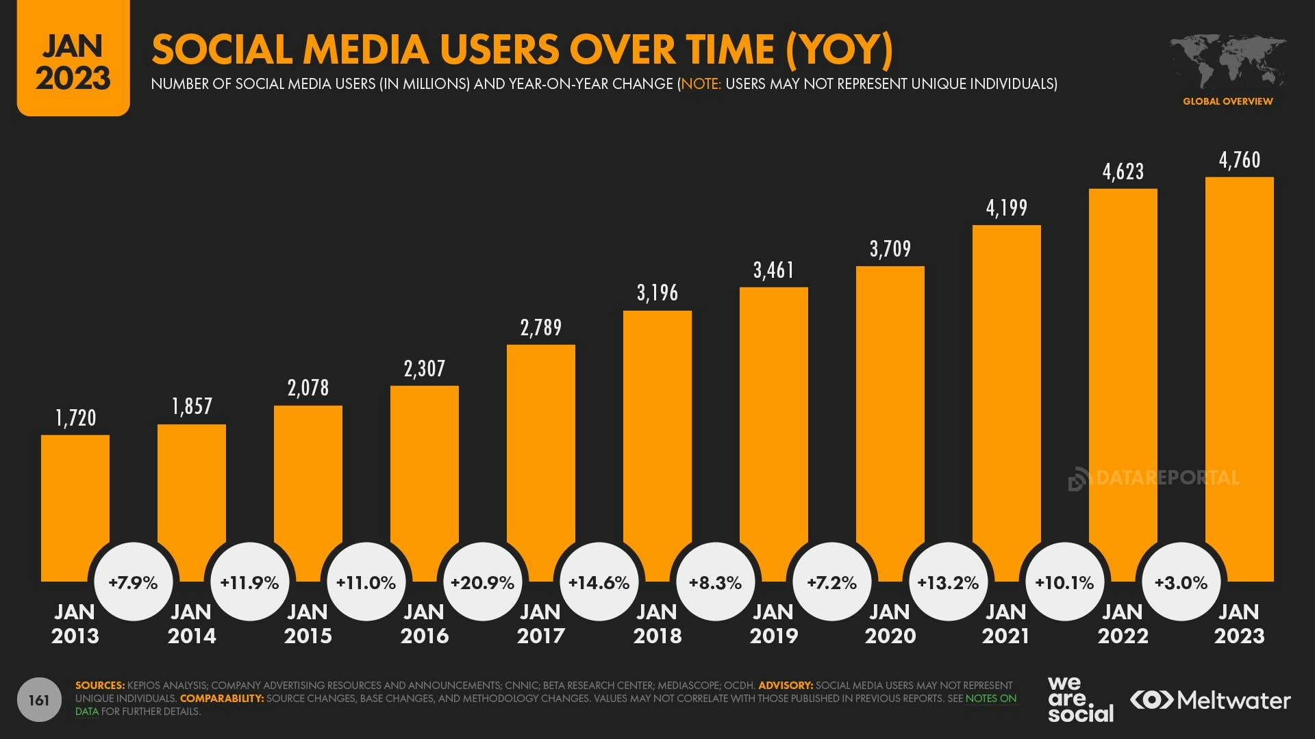 social media users over time - global digital report 2023