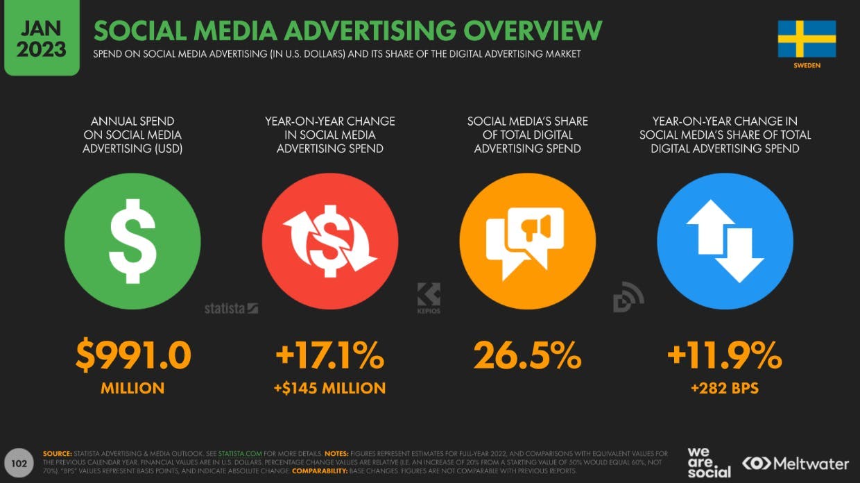 Social media advertising spend overview in Sweden