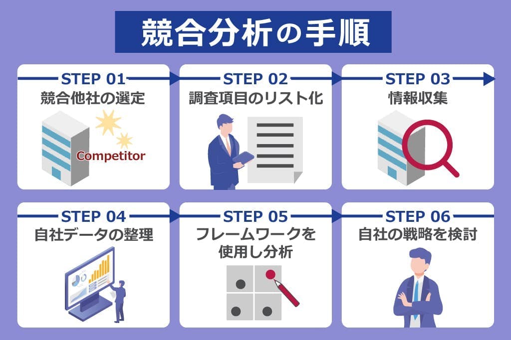 Steps to conduct a competitive analysis.