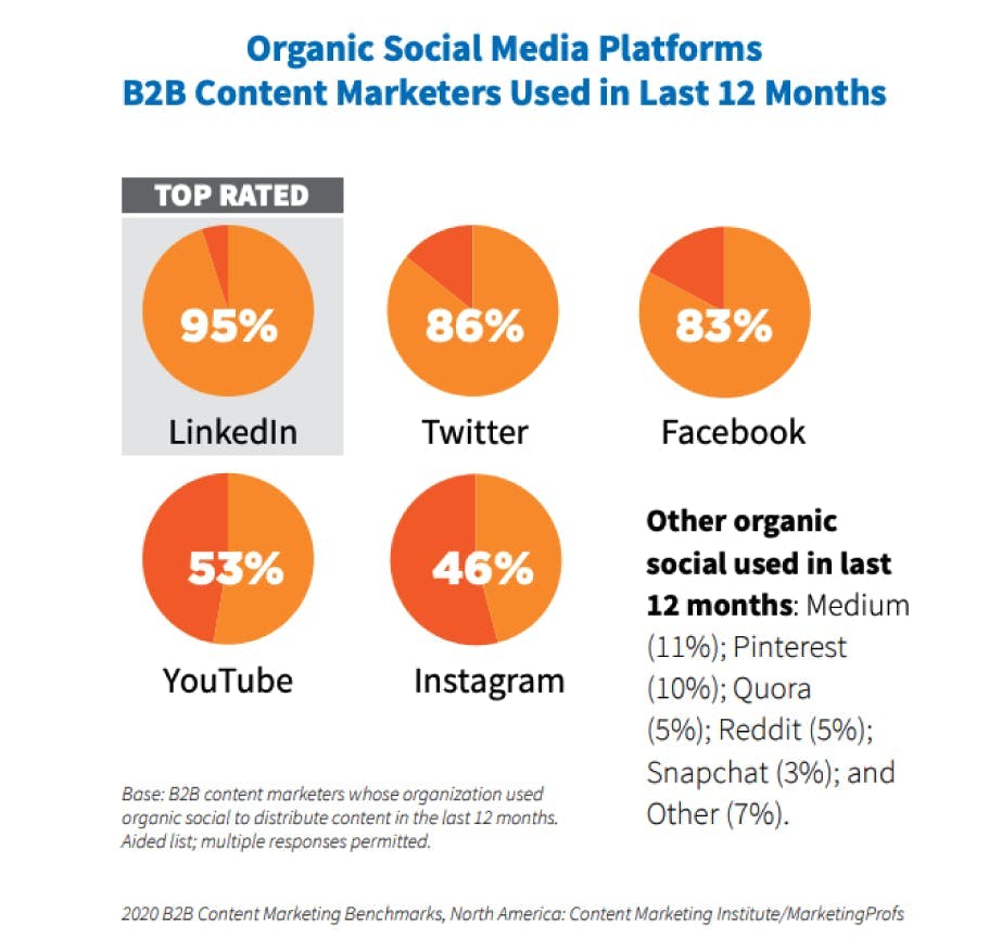 top social media platforms used by B2B marketers