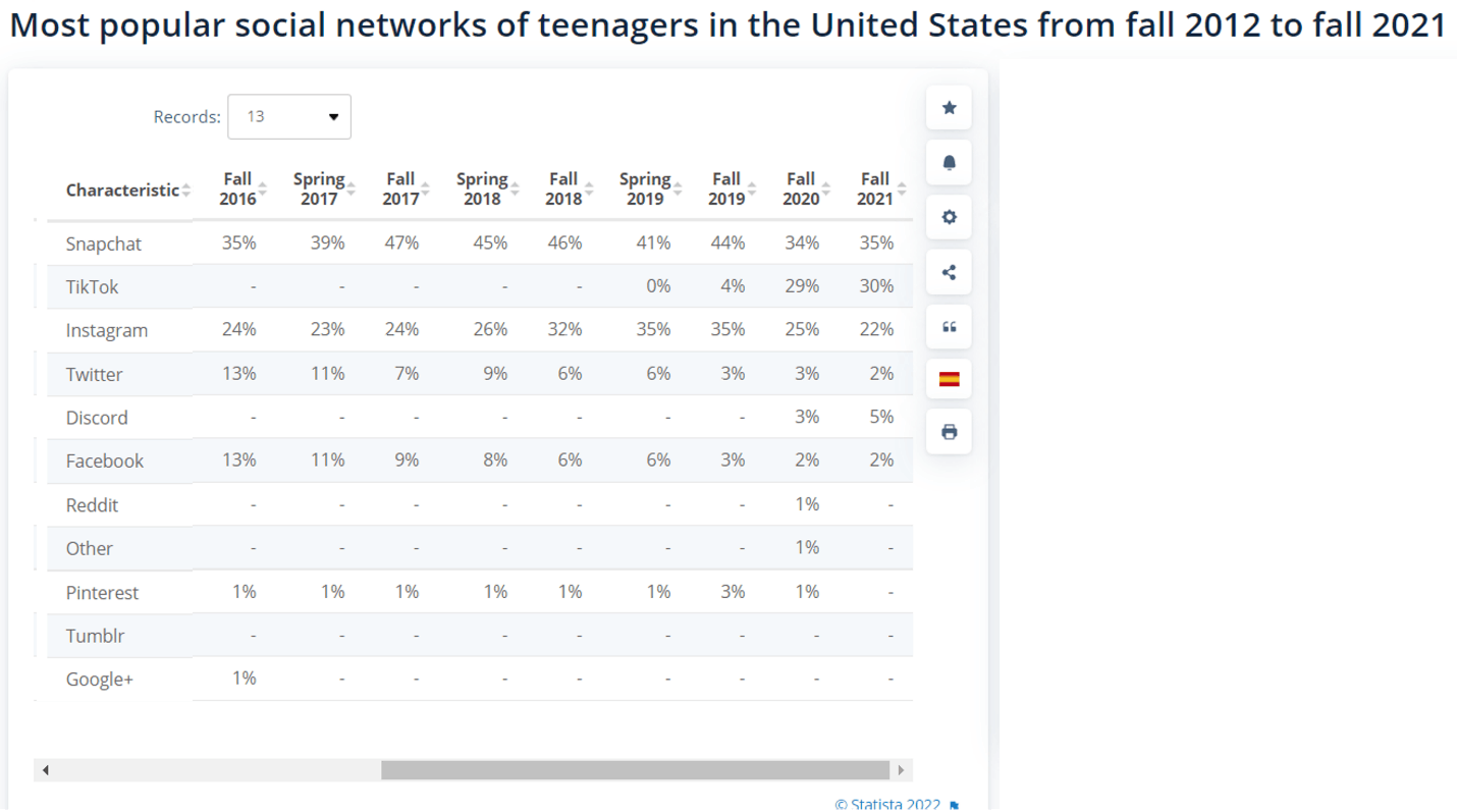 Most popular networks of teenagers in the US