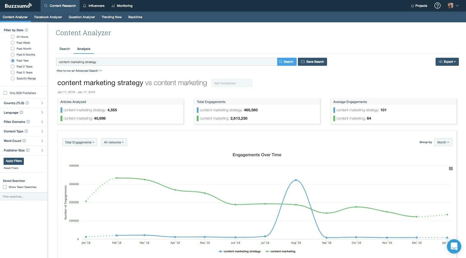 screenshot of buzzsumo analytics for social media monitoring tool