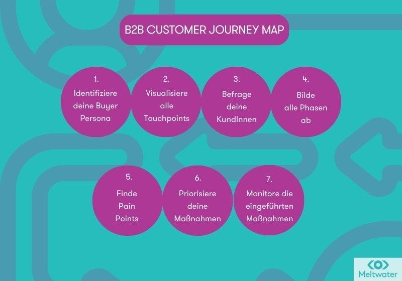 Eine Infografik bildet die verschiedenen Phasen einer B2B Customer Journey Map ab