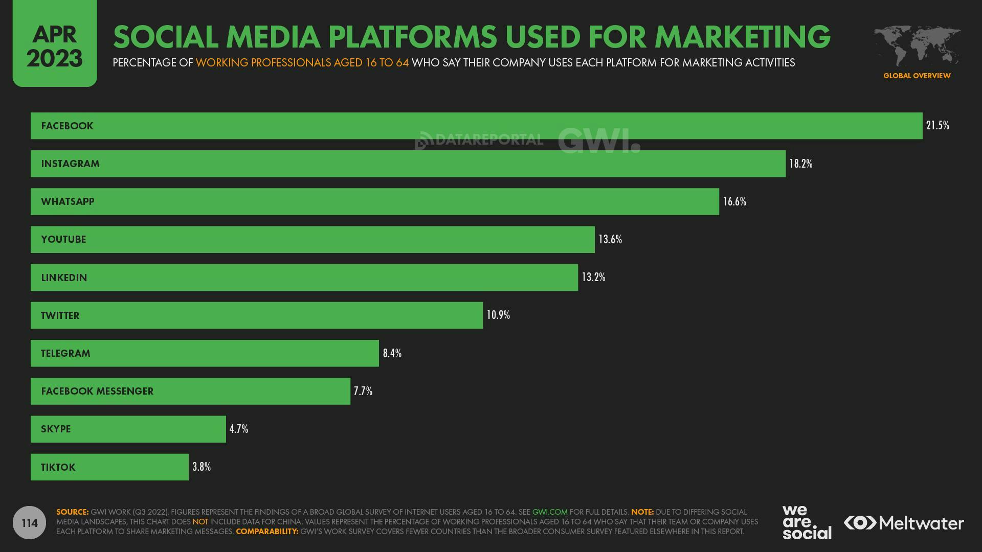 April 2023 Global State of Digital Report: Social Media Platforms Used for Marketing