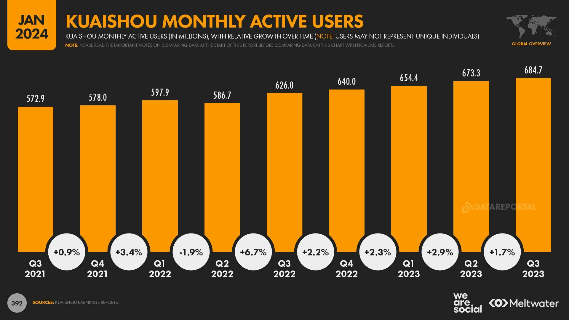 Kuaishou monthly active users