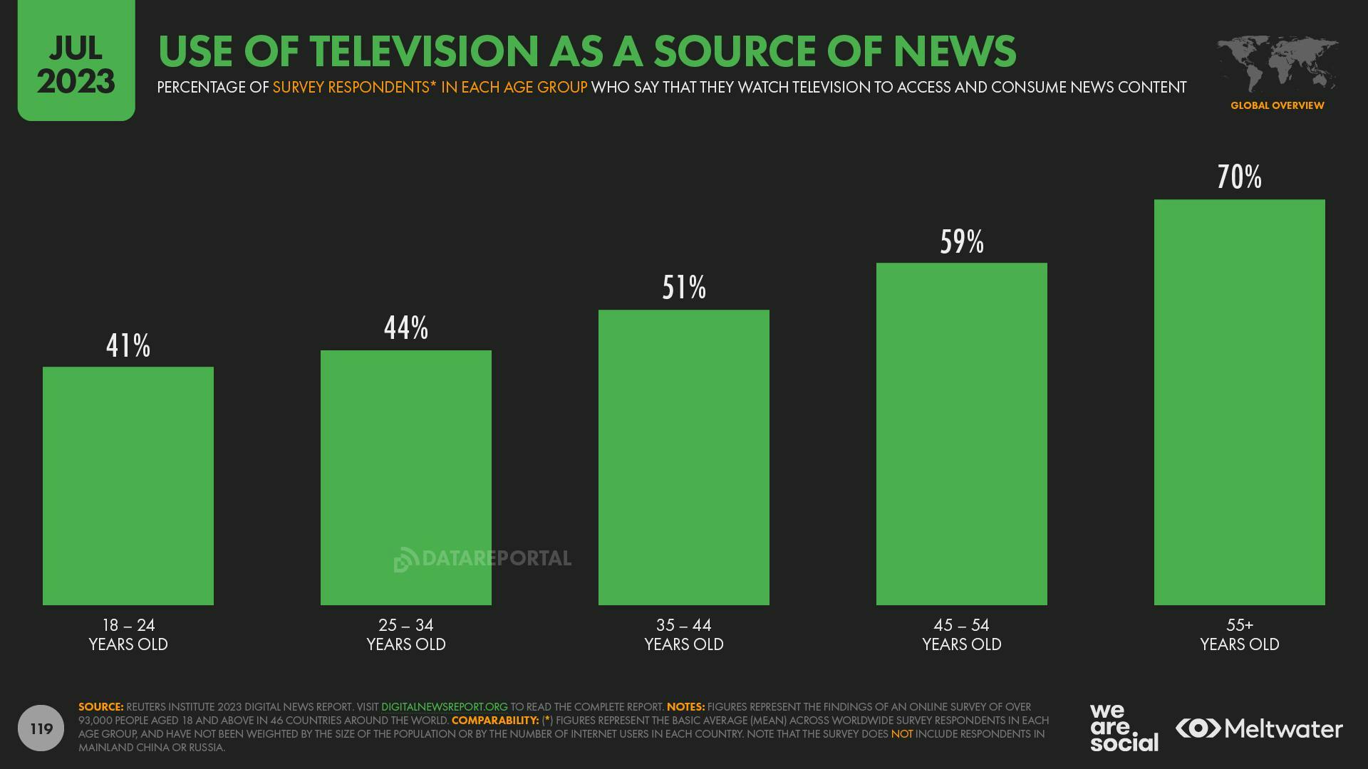 A bar chart showing that the percentage of people who use television as a source of news increases with age rage, with the highest percentage, 70%, belonging to the 55+ age group.
