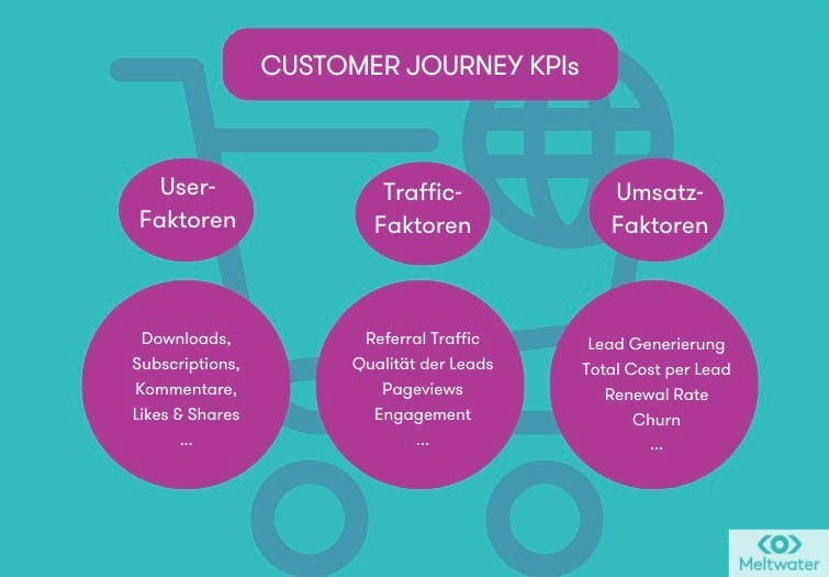 Eine Infografik zeigt, welche KPIs bei der Analyse der Customer Journey wichtig sind; dazu gehören User-, Traffic- und Umsatz-Faktoren