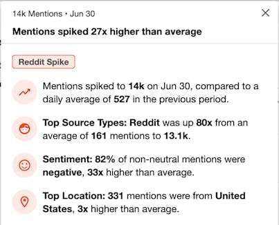 This screenshot of an AI-powered spike analysis shows that mentions of "the ick" on June 30 were 27x higher than average overall and 80x higher than average on Reddit.