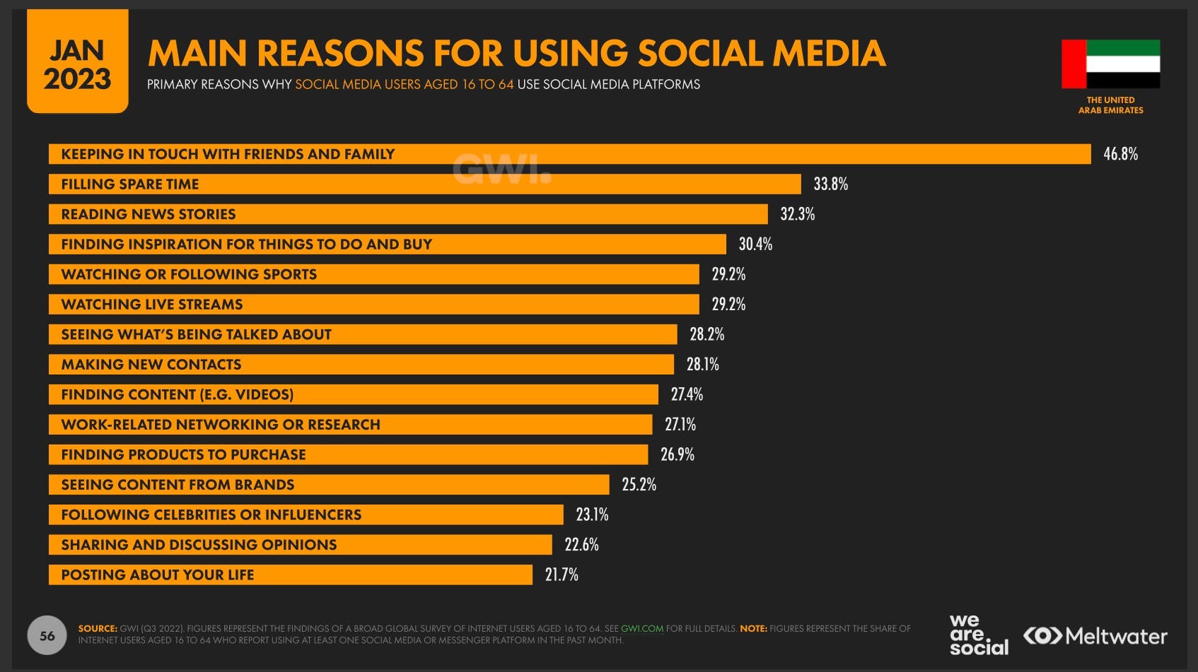 UAE Social Media Statistics 2023 slide - main reasons to use social media in the UAE