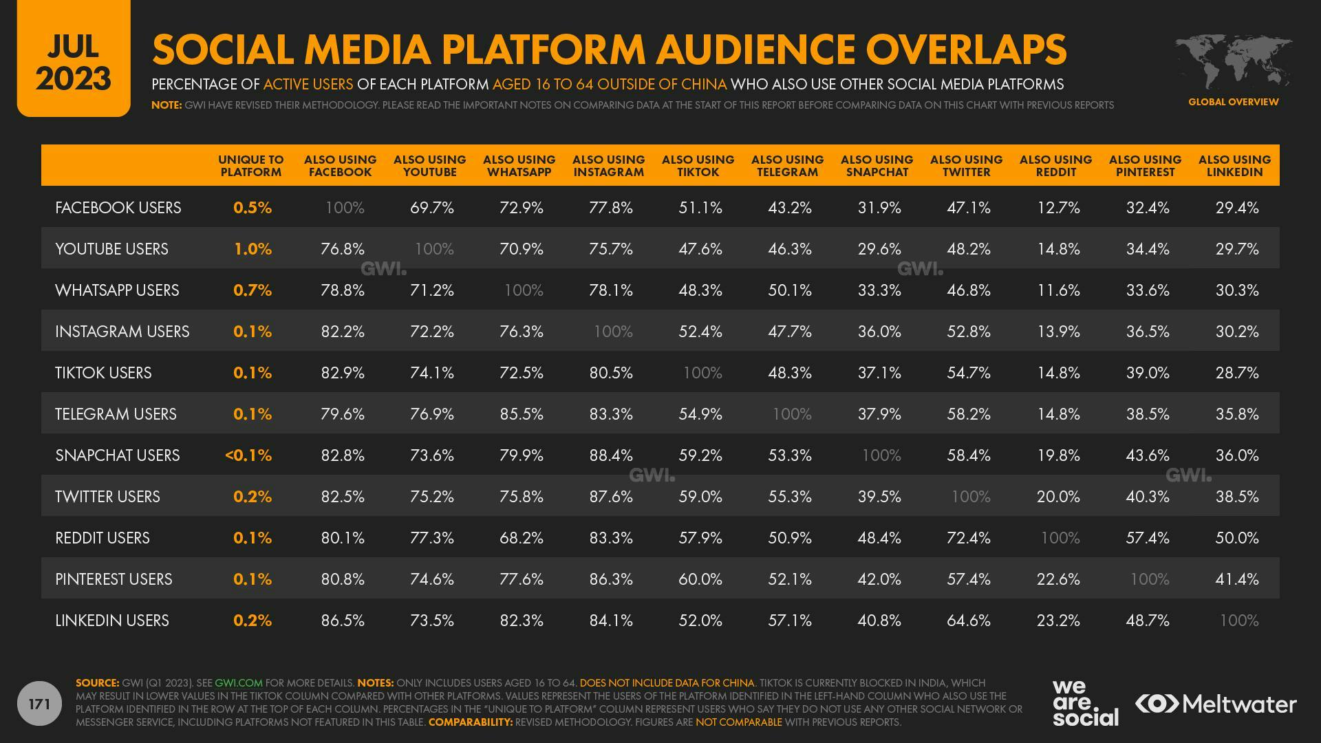 Social media platform audience overlaps