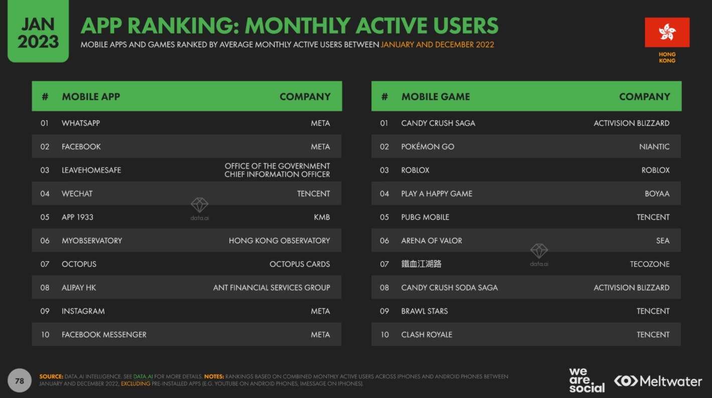 App ranking by monthly active users based on Global Digital Report 2023 for Hong Kong