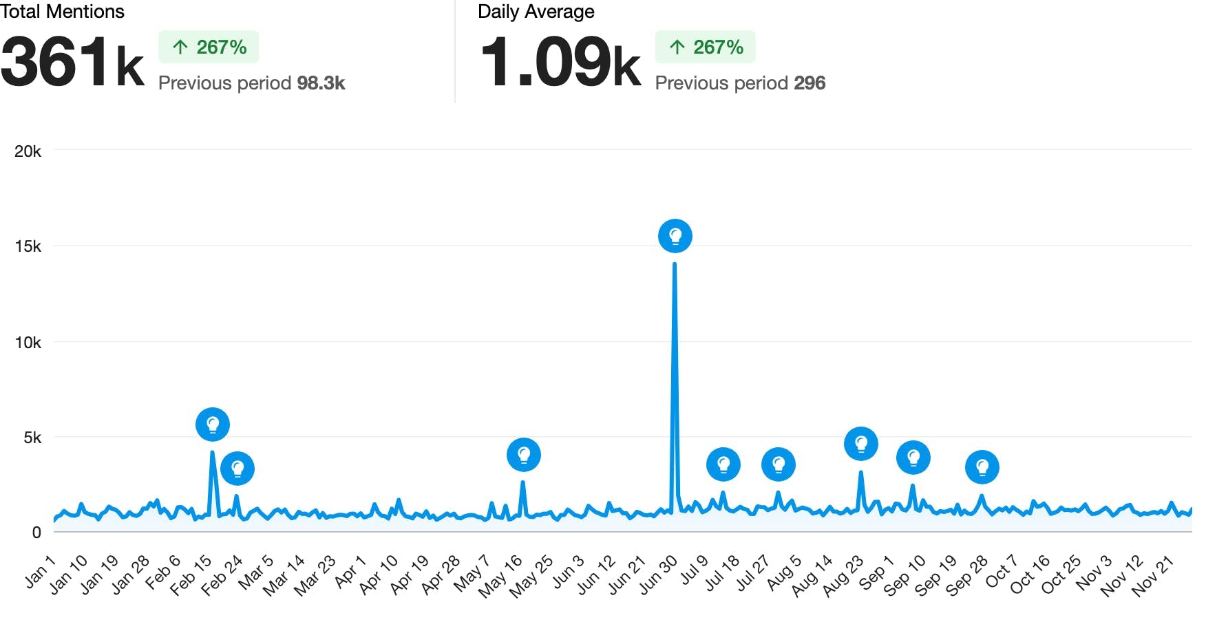This chart shows mentions of "the ick" over time with a significant spike on June 30, with 361,000 total mentions at an average of 1,090 per day.