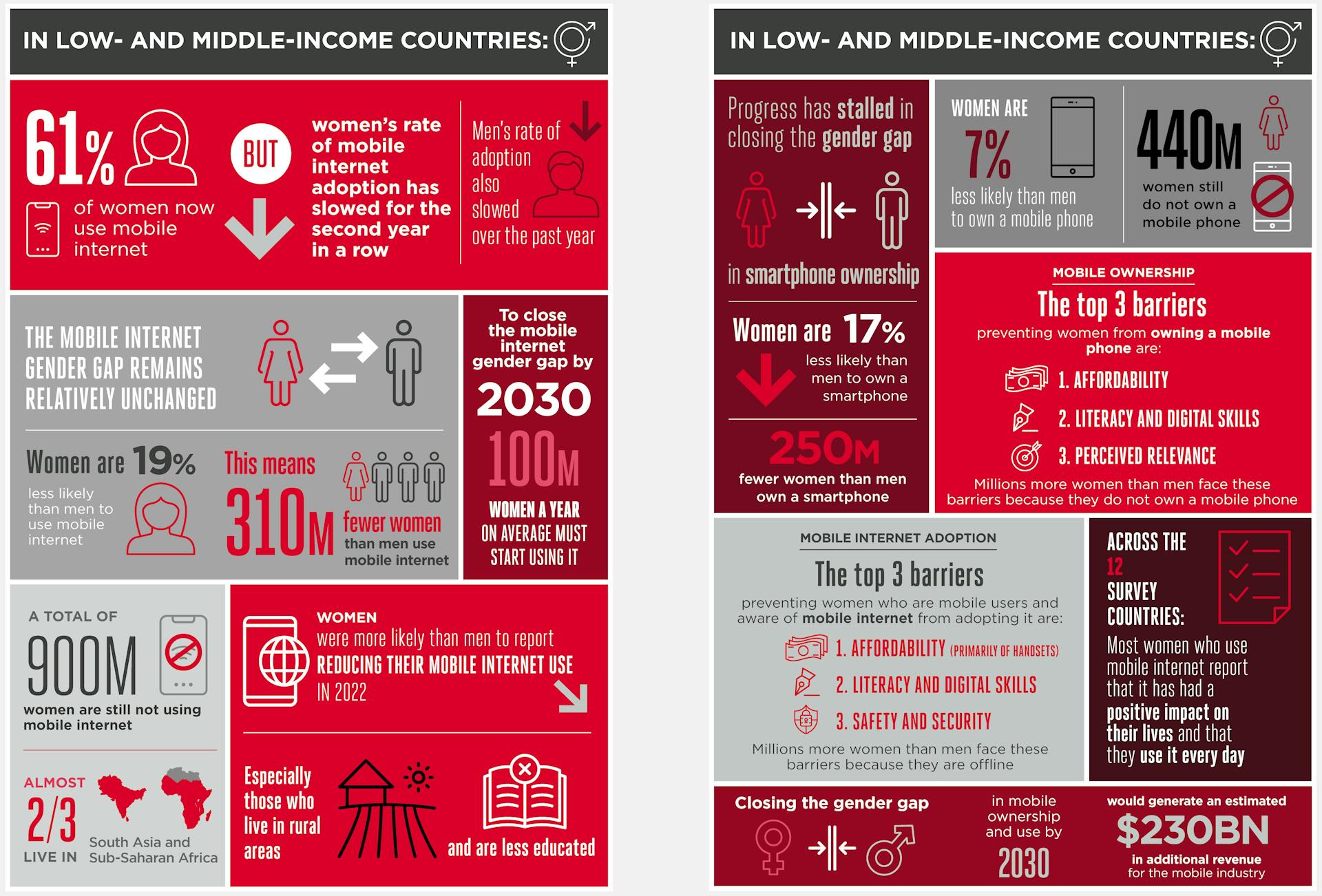 An infographic about digital access gender gap in low- and mid-income countries, including the statistic that women are 7% less likely to own a mobile phone. 