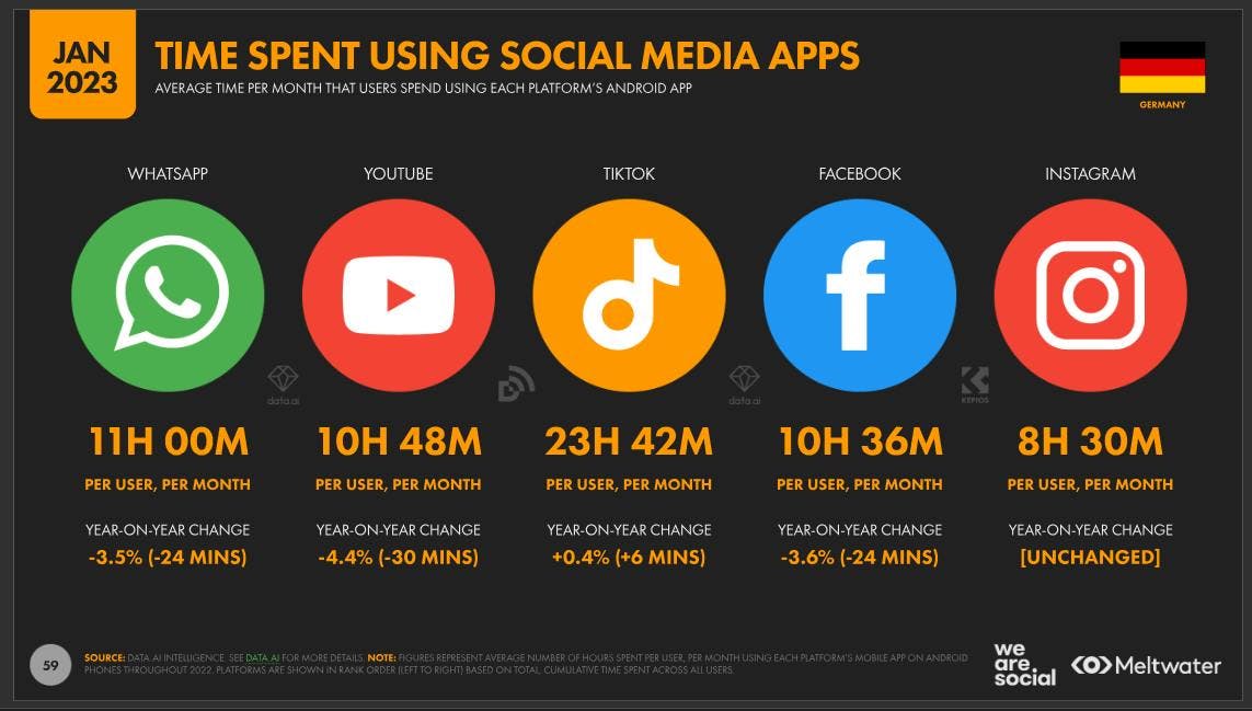 Infografik: Auf Social Media verbrachte Zeit nach Apps in Deutschland