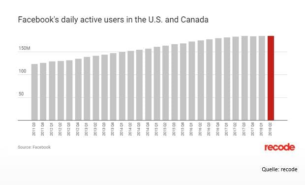 Facebook's daily active users in the US and Canada
