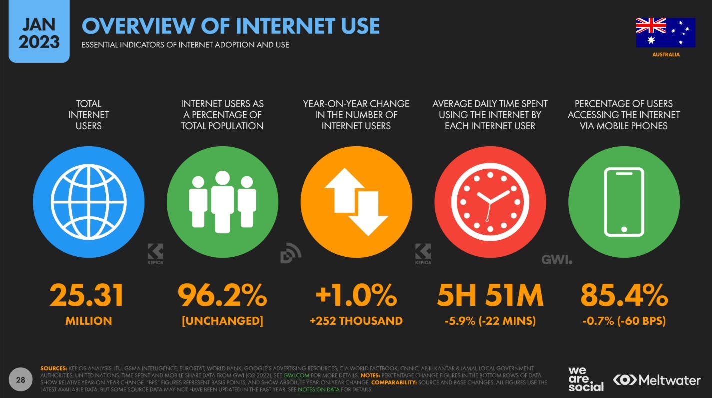Overview of internet use from Global Digital Report 2023 for Australia