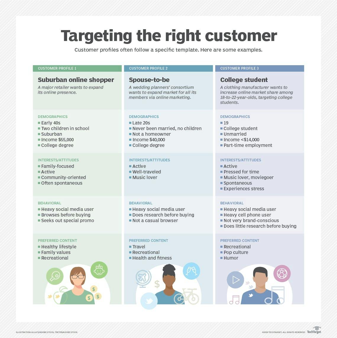 Targeting the right customer infographic.